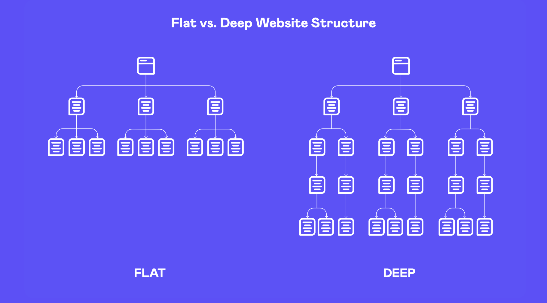 Flat vs. deep website architecture