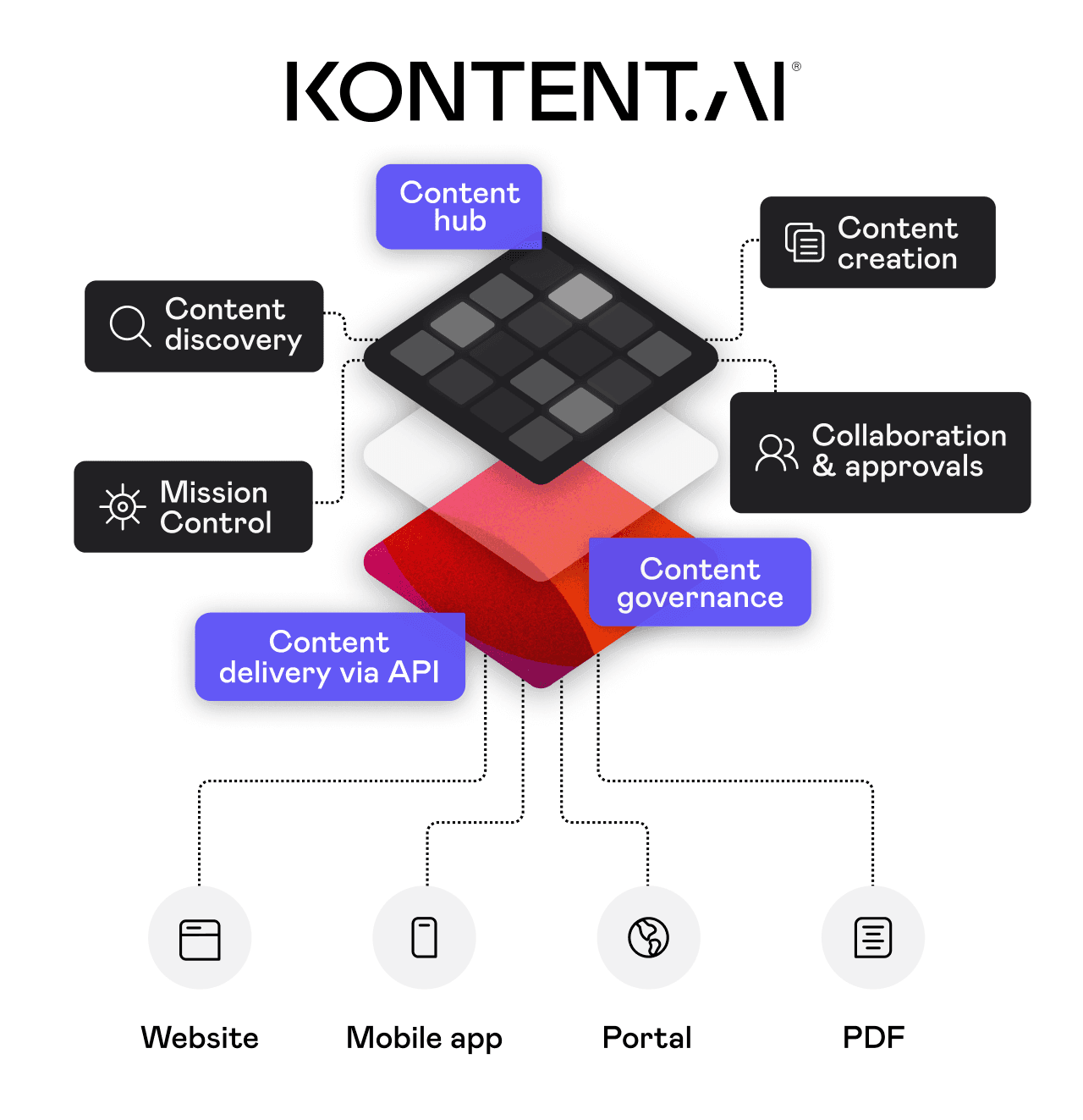 Kontent.ai content flow